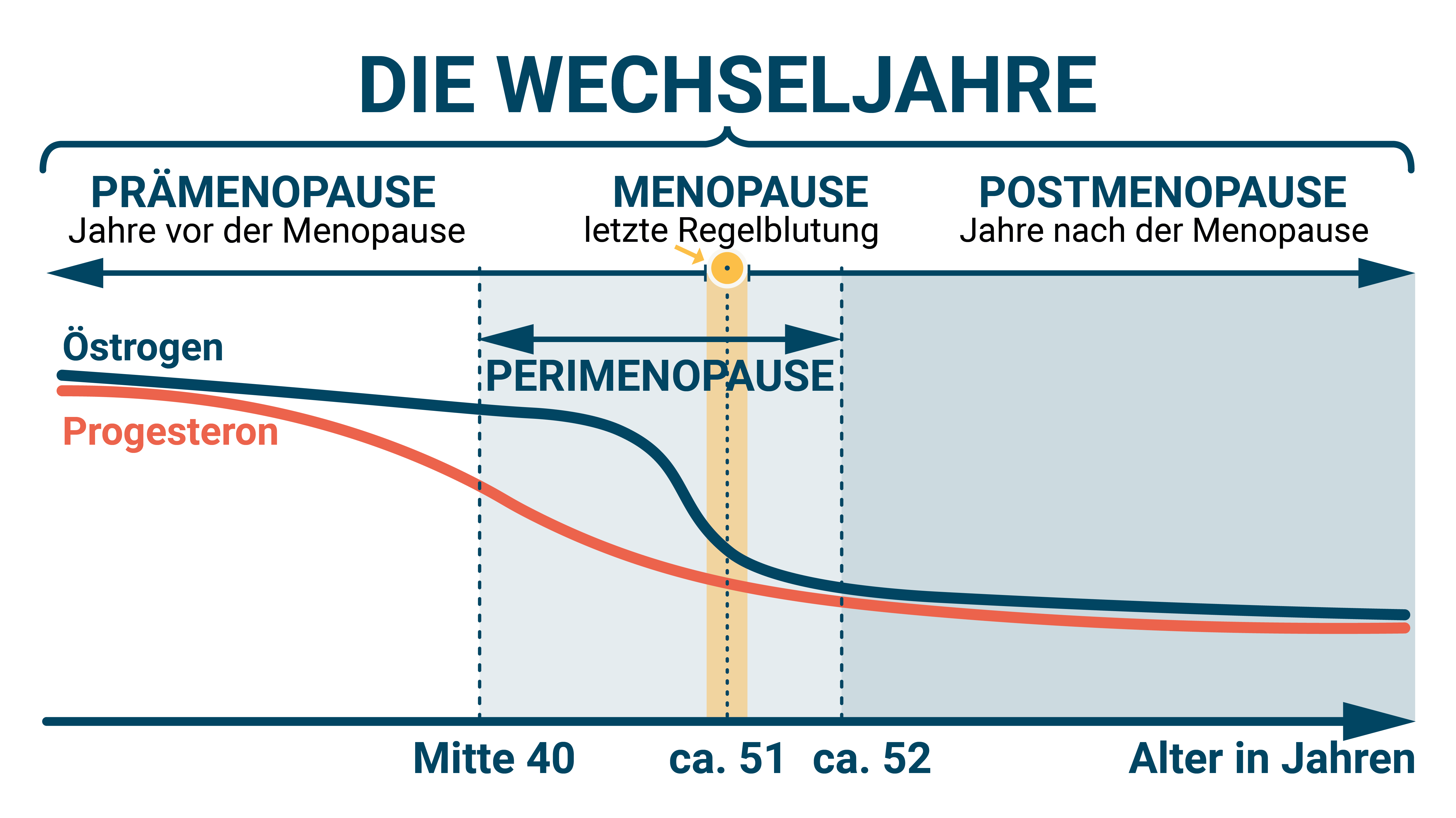 Die Wechseljahre beschreiben den gesamten Übergang von der fruchtbaren Lebensphase bis in die Zeit danach.  - Wechselweise